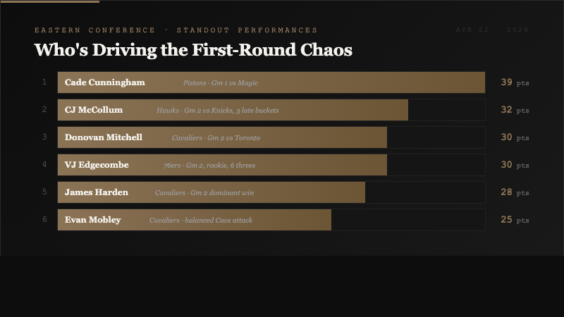 Leaderboard bar chart ranking six NBA standout playoff performers by points including Cade Cunningham 39, CJ McCollum 32, Donovan Mitchell 30, VJ Edgecombe 30, James Harden 28, and Evan Mobley 25