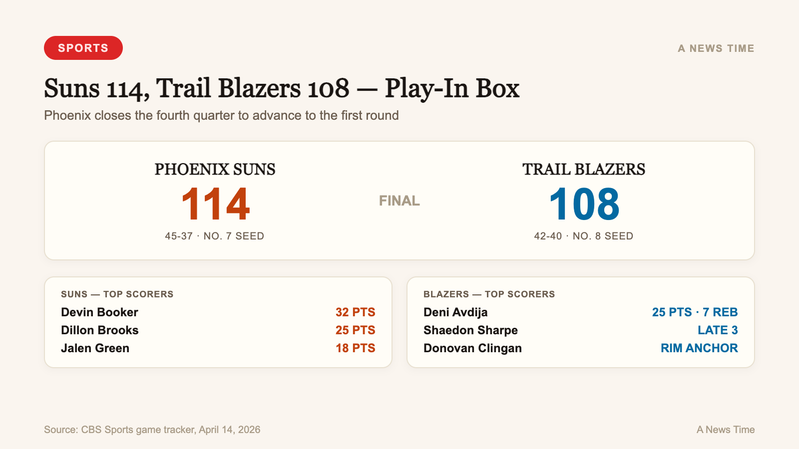 Suns 114 Trail Blazers 108 Play-In box score with top scorers Booker Brooks Green Avdija