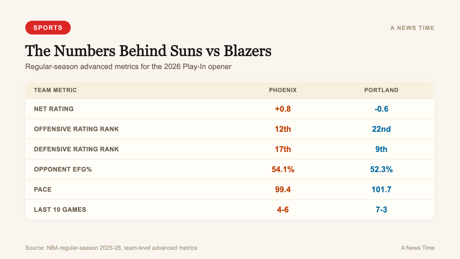 Advanced metrics comparison table Suns vs Blazers net rating eFG pace offensive defensive rank