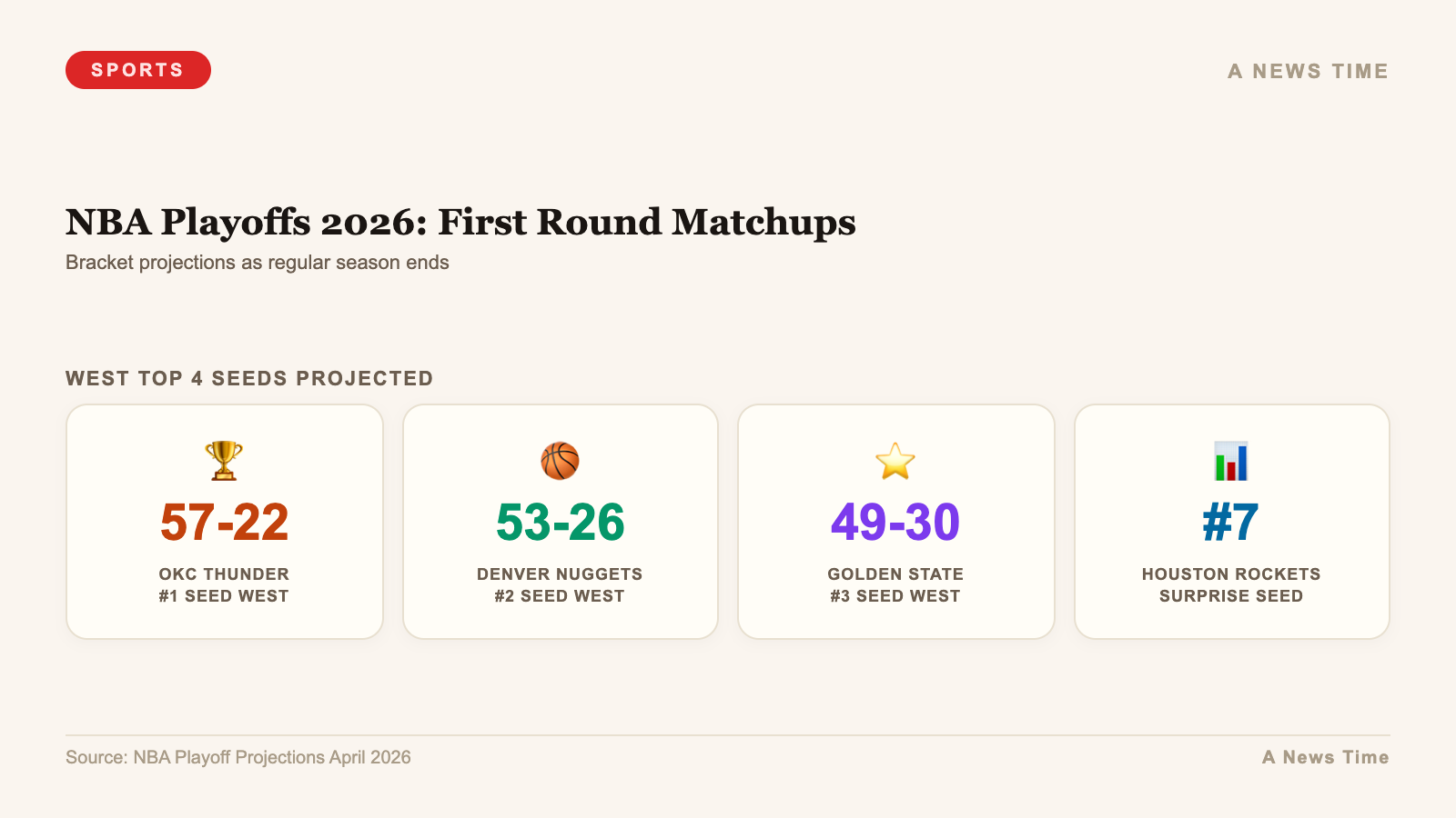 NBA Playoffs 2026: First Round Matchups — stats infographic