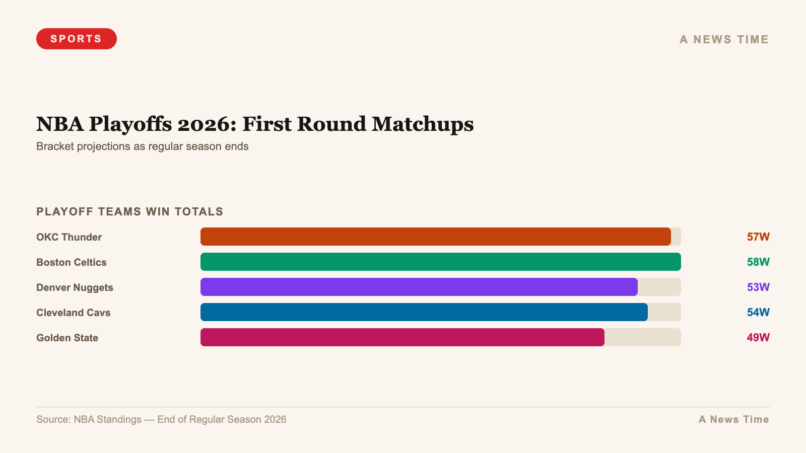NBA Playoffs 2026: First Round Matchups — chart infographic