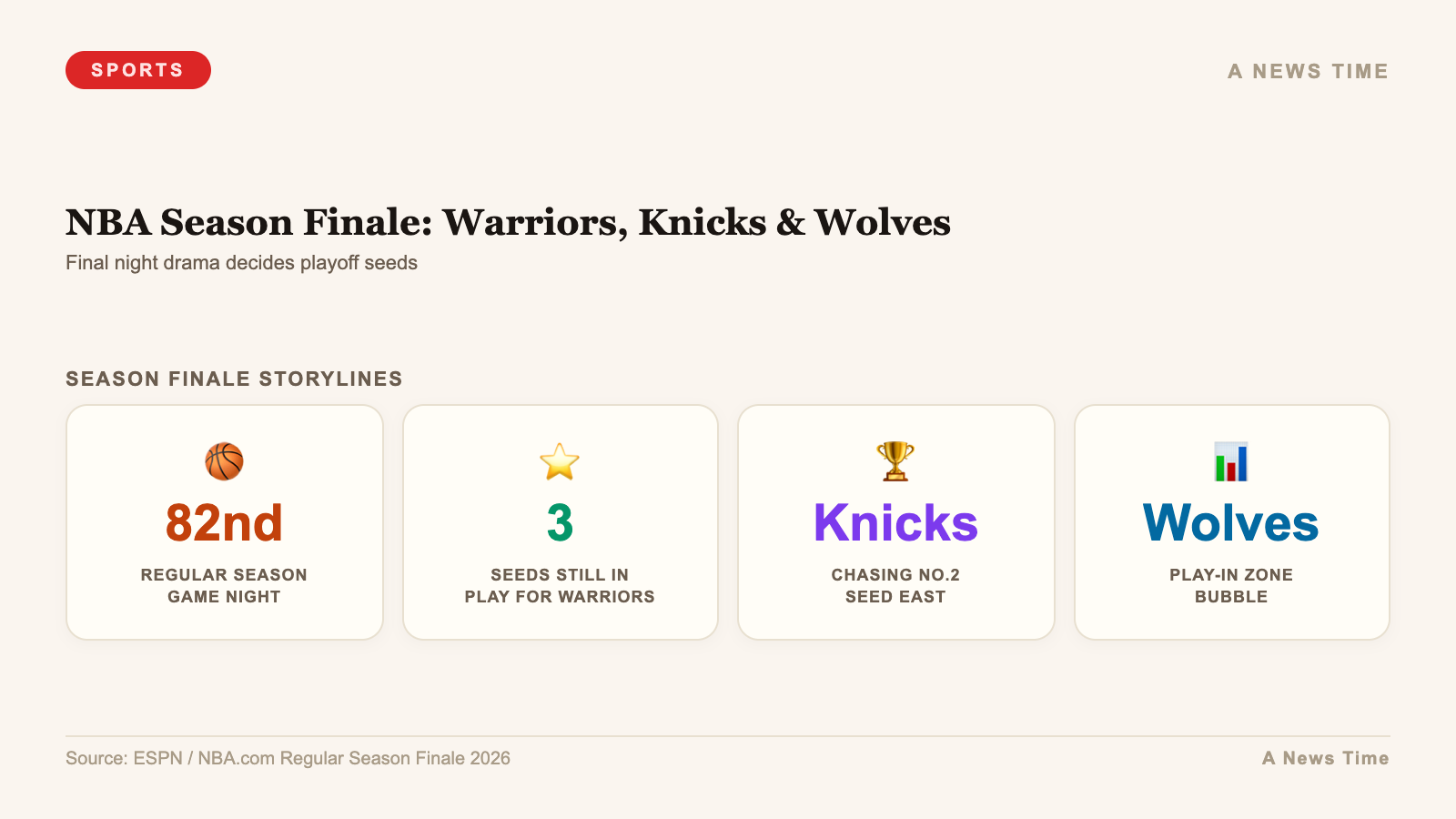 NBA Season Finale: Warriors, Knicks & Wolves — stats infographic