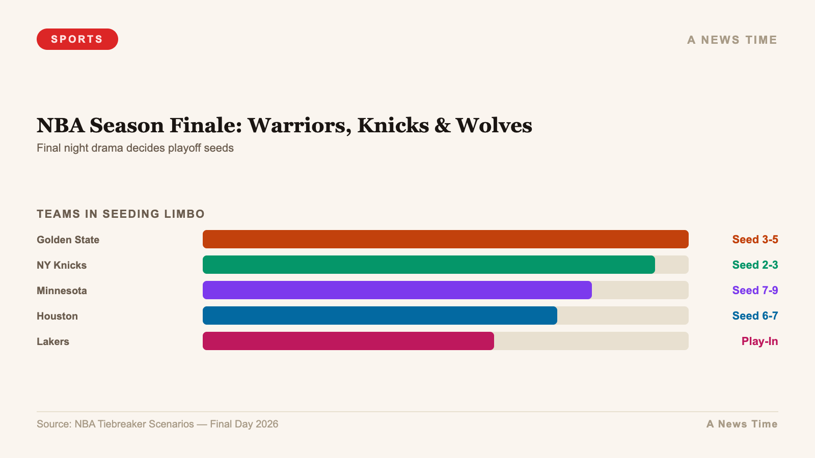 NBA Season Finale: Warriors, Knicks & Wolves — chart infographic