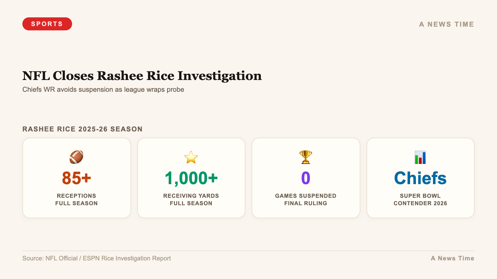 NFL Closes Rashee Rice Investigation — stats infographic