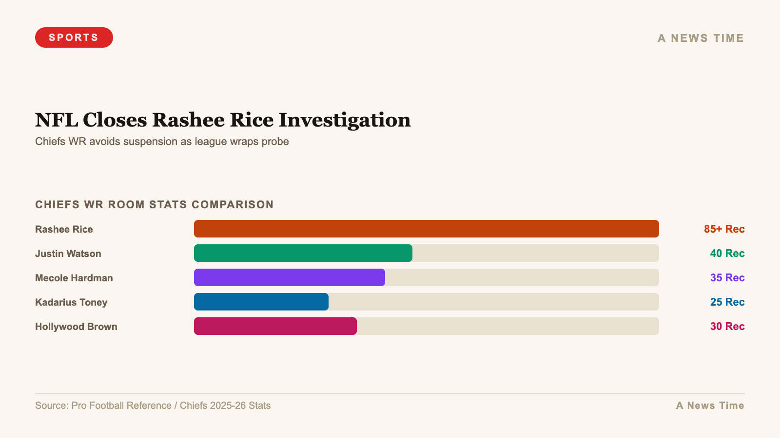 NFL Closes Rashee Rice Investigation — chart infographic