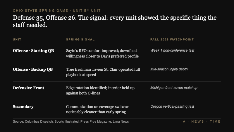 Ohio State spring game unit-by-unit breakdown table showing offense starting QB, backup QB, defensive front, and secondary signals