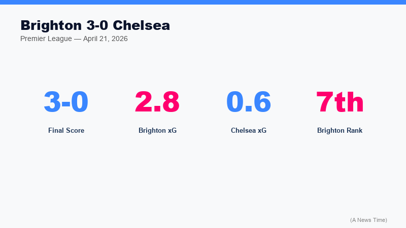 Brighton Chelsea 3-0 Premier League April 21 2026 scoreboard Kadioglu Hinshelwood Welbeck goals at Stamford Bridge