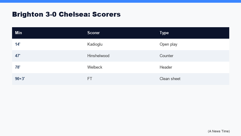 Premier League title race table standings April 22 2026 Manchester City Arsenal Brighton Chelsea positions