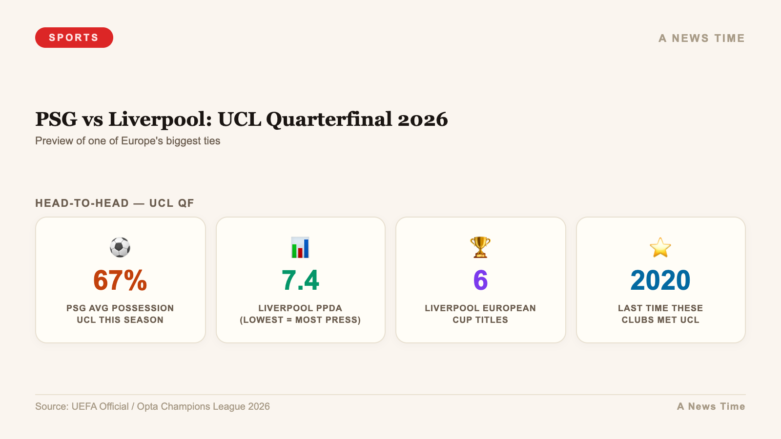 PSG vs Liverpool: UCL Quarterfinal 2026 — stats infographic