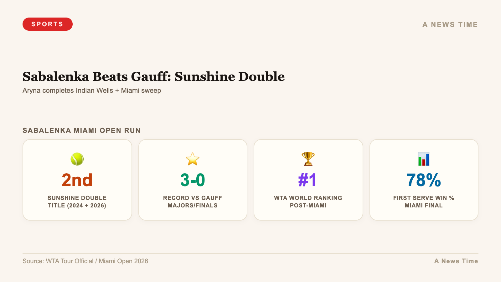 Sabalenka Beats Gauff: Sunshine Double — stats infographic