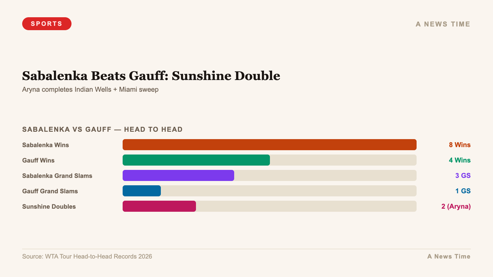 Sabalenka Beats Gauff: Sunshine Double — chart infographic