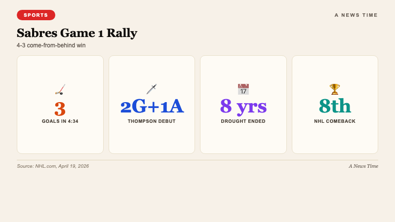Sports infographic showing Sabres Game 1 comeback 4-goal third period rally over Bruins Thompson 2 goals 1 assist playoff debut NHL record context