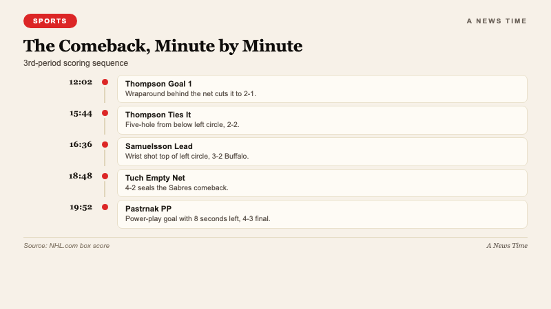 Sports data visualization showing NHL history of regulation comebacks from multi-goal third period deficits and Buffalo Sabres playoff drought context