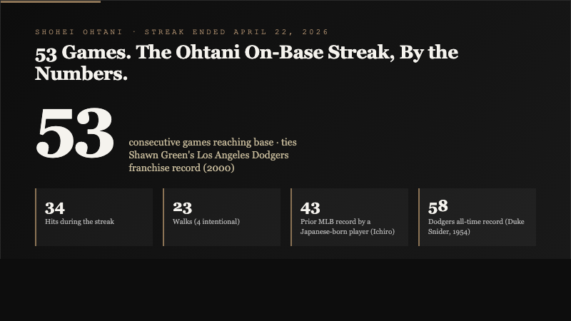 By-the-numbers visualization showing Shohei Ohtani reached base in 53 consecutive games with 34 hits and 23 walks compared to the 43-game prior Japanese-born record and the 58-game Dodgers franchise mark