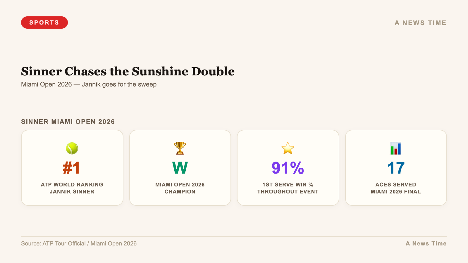 Sinner Chases the Sunshine Double — stats infographic