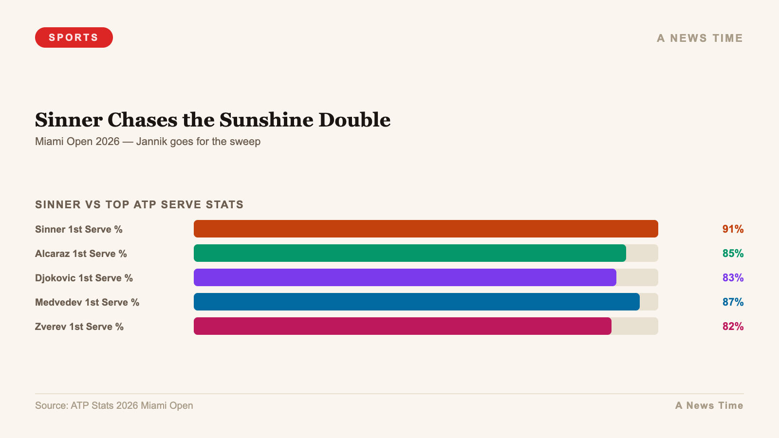 Sinner Chases the Sunshine Double — chart infographic
