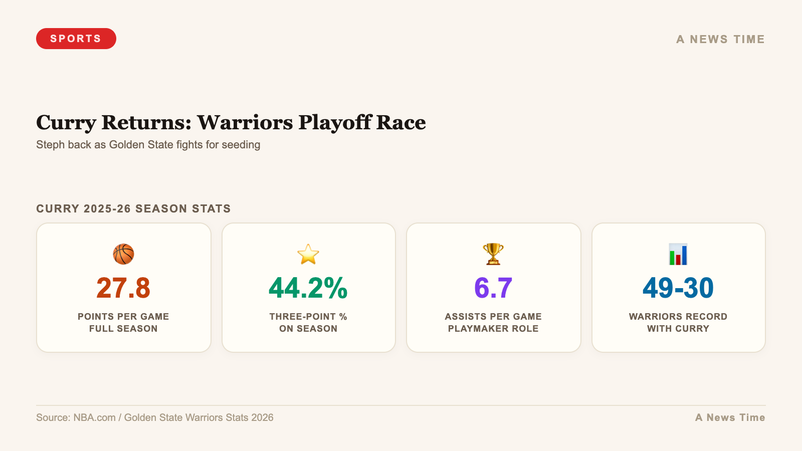 Curry Returns: Warriors Playoff Race — stats infographic