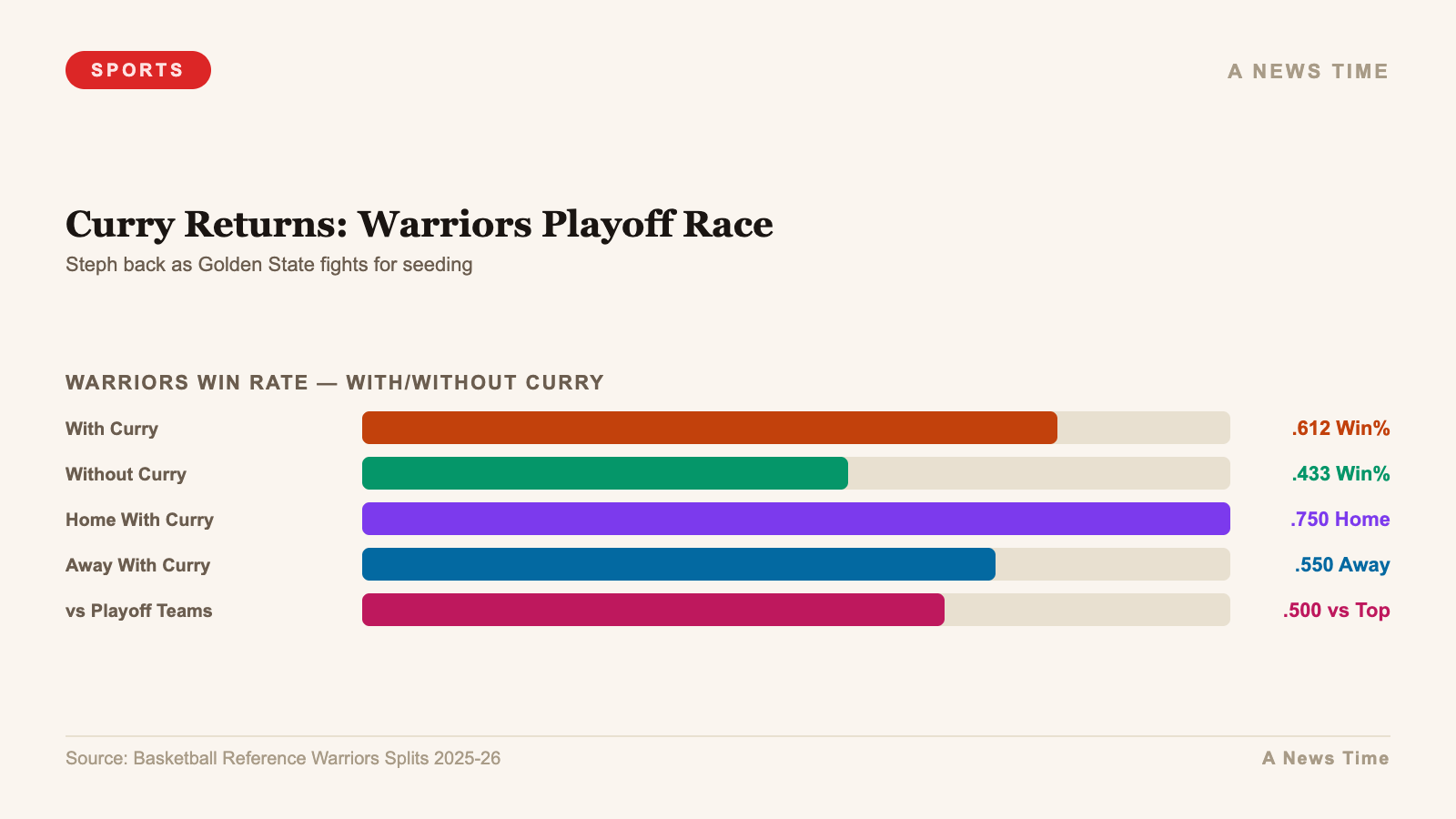 Curry Returns: Warriors Playoff Race — chart infographic