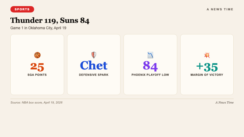 Sports infographic showing Thunder 119-84 Suns Game 1 stat breakdown SGA 25 Chet Holmgren defense and 35 point margin largest Game 1 of 2026 playoffs