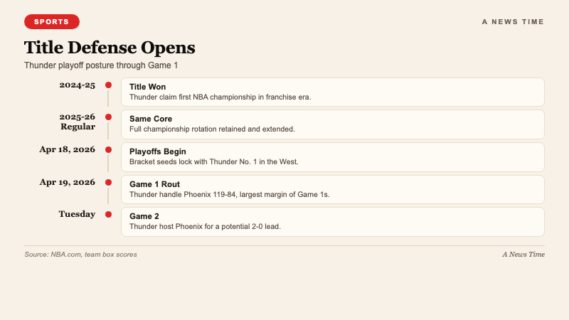 Sports data visualization comparing Thunder title defense roster continuity versus Phoenix Suns play-in seed construction showing Game 1 mismatch