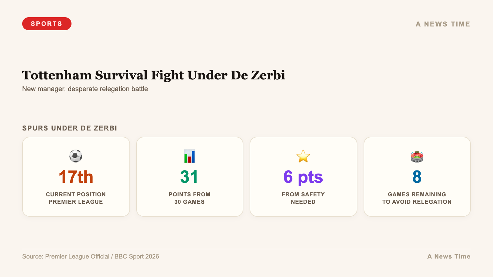 Tottenham Survival Fight Under De Zerbi — stats infographic