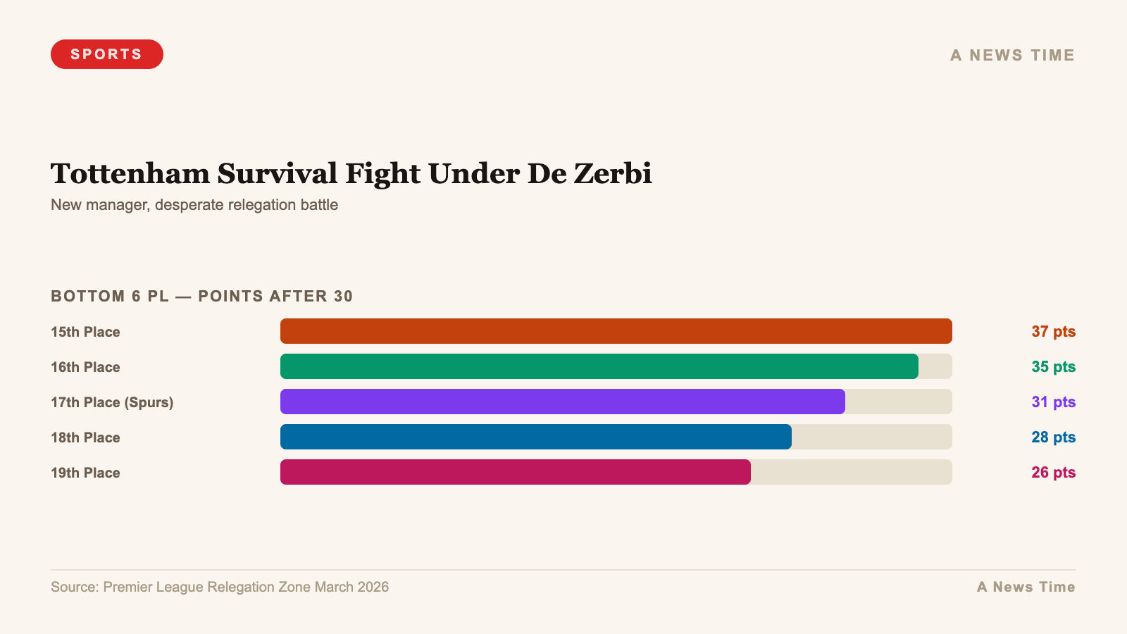 Tottenham Survival Fight Under De Zerbi — chart infographic