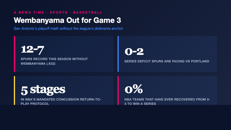 Stats card showing Spurs 12-7 record without Wembanyama, 0-2 series deficit vs Portland, NBA five stage concussion protocol, and zero teams ever winning from 0-3