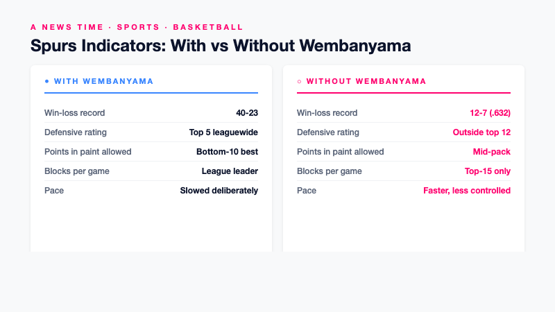 Side by side comparison table of San Antonio Spurs key indicators with and without Victor Wembanyama including record, defensive rating, blocks, and pace