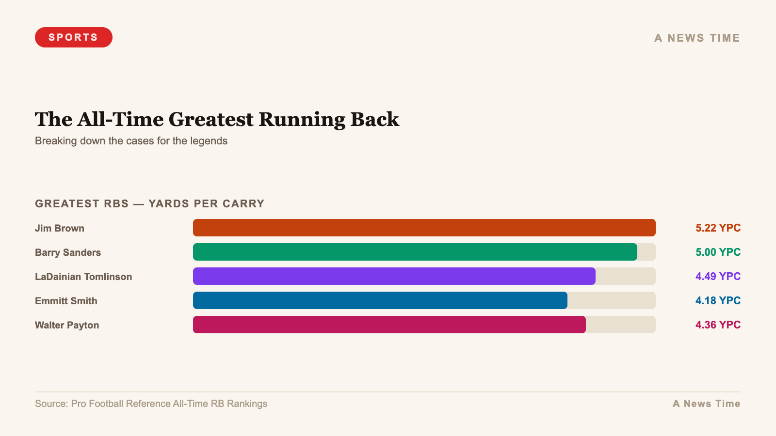 The All-Time Greatest Running Back — chart infographic