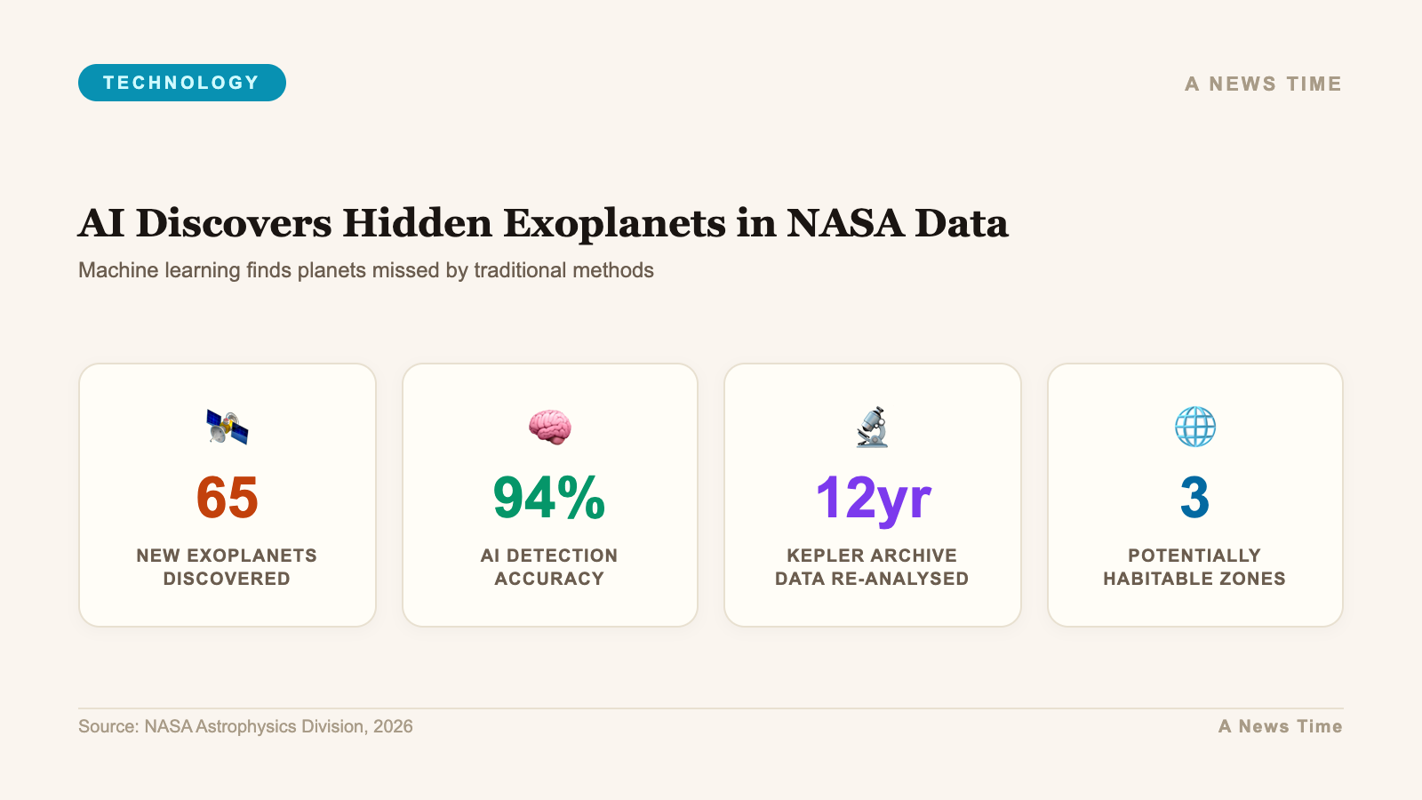 Four statistics showing 2.2 million light curves analyzed and 301 new exoplanet candidates discovered by AI