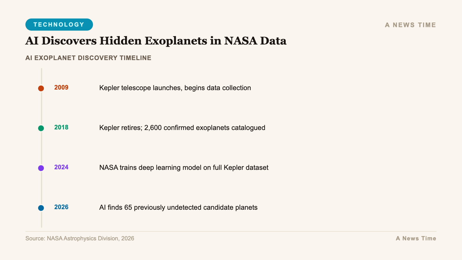 Timeline showing ai exoplanet discovery timeline key events