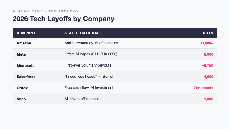 Comparison table of 2026 tech layoffs at Amazon Meta Microsoft Salesforce Oracle Snap and Nike with stated AI rationale
