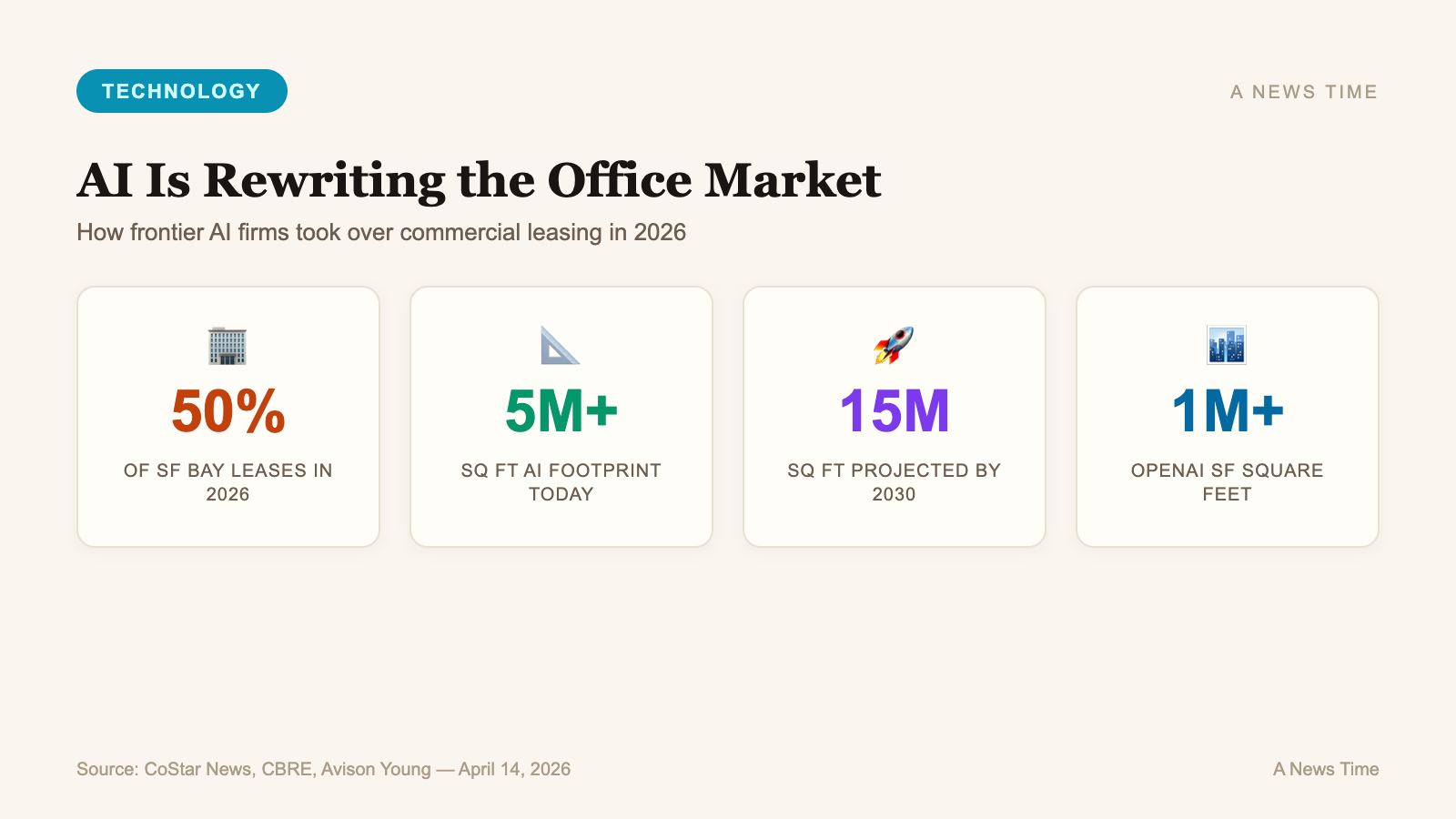 AI firms drive 50 percent of Bay Area office leases with 5 million square feet rising to 15 million