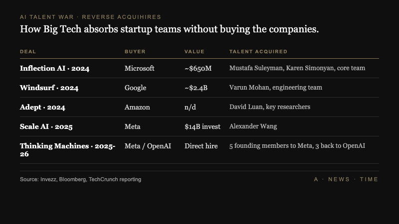 Table of reverse-acquihire deals from Microsoft-Inflection to Meta's hiring from Thinking Machines Lab