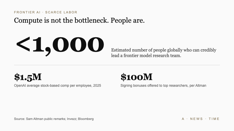 Frontier AI labor scarcity statistics showing under 1,000 qualified researchers and $1.5M average OpenAI compensation