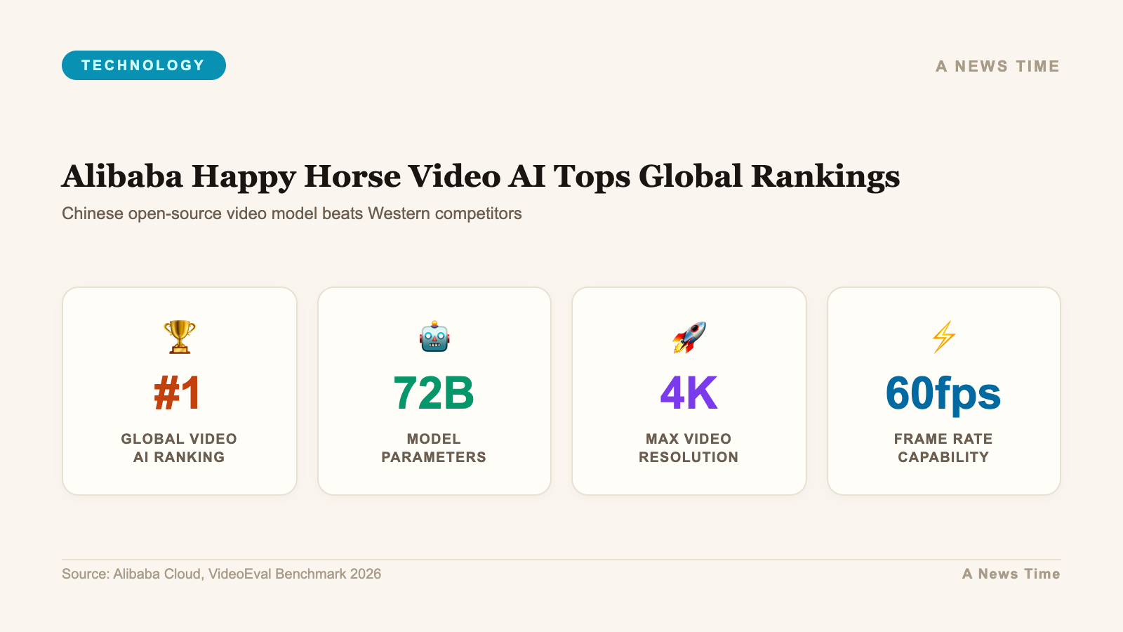 Leaderboard ranking Happy Horse 1.0 from Alibaba first ahead of ByteDance SeeDance OpenAI Sora Google Veo 2 and Kuaishou Kling