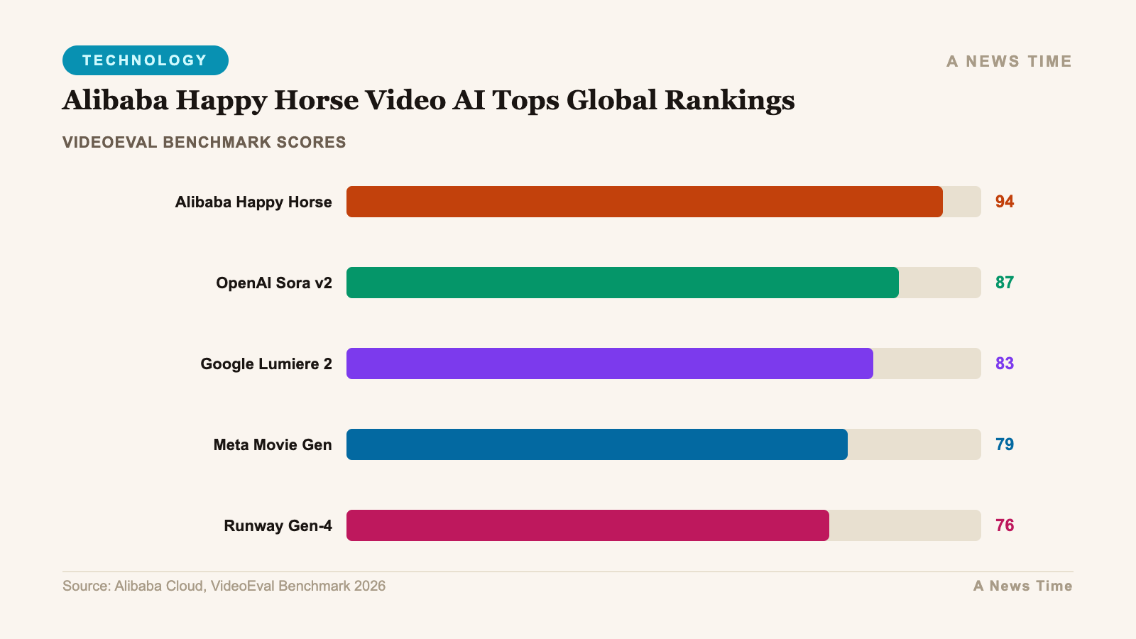 Bar chart comparing videoeval benchmark scores for Alibaba Happy Horse Video AI Tops Global Rankings