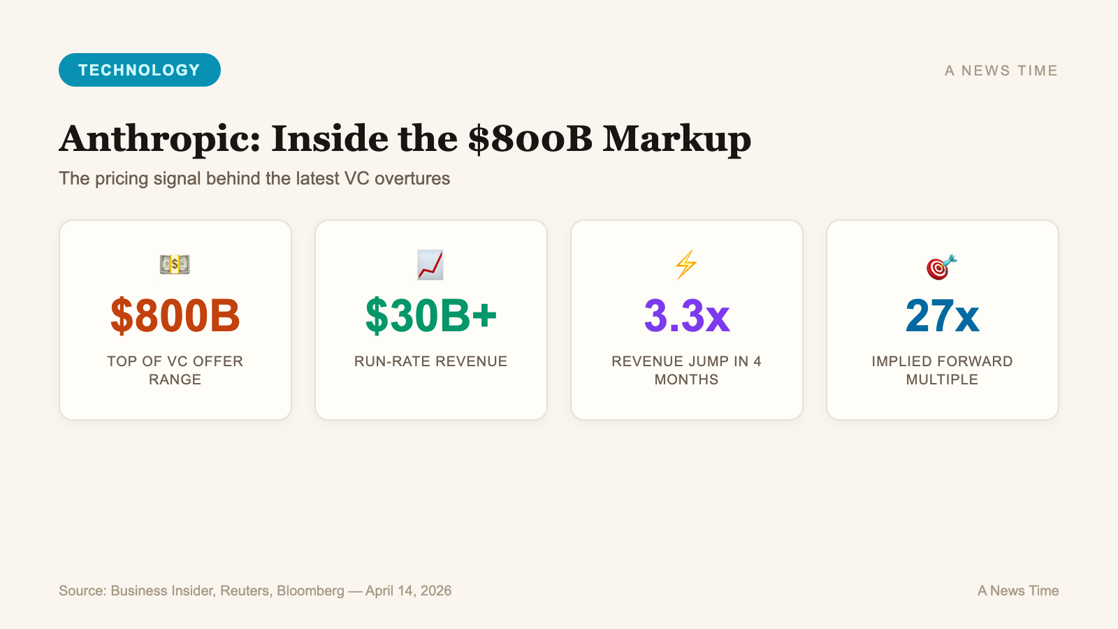 Anthropic $800 billion valuation $30 billion run-rate revenue 3.3x jump and 27x forward multiple
