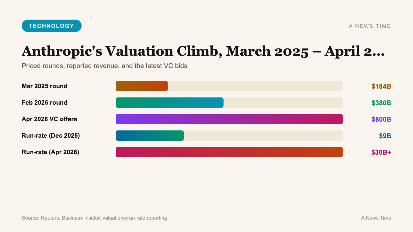 Bar chart tracking Anthropic valuation from $184B March 2025 to $800B April 2026 with revenue run-rate