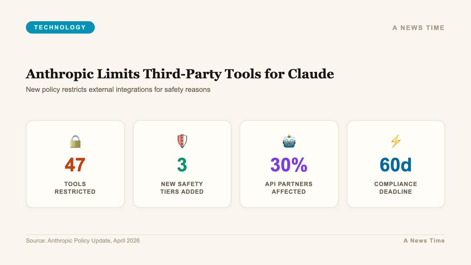 Pricing table comparing old and new Claude API costs across Haiku Sonnet and Opus model tiers for April 2026