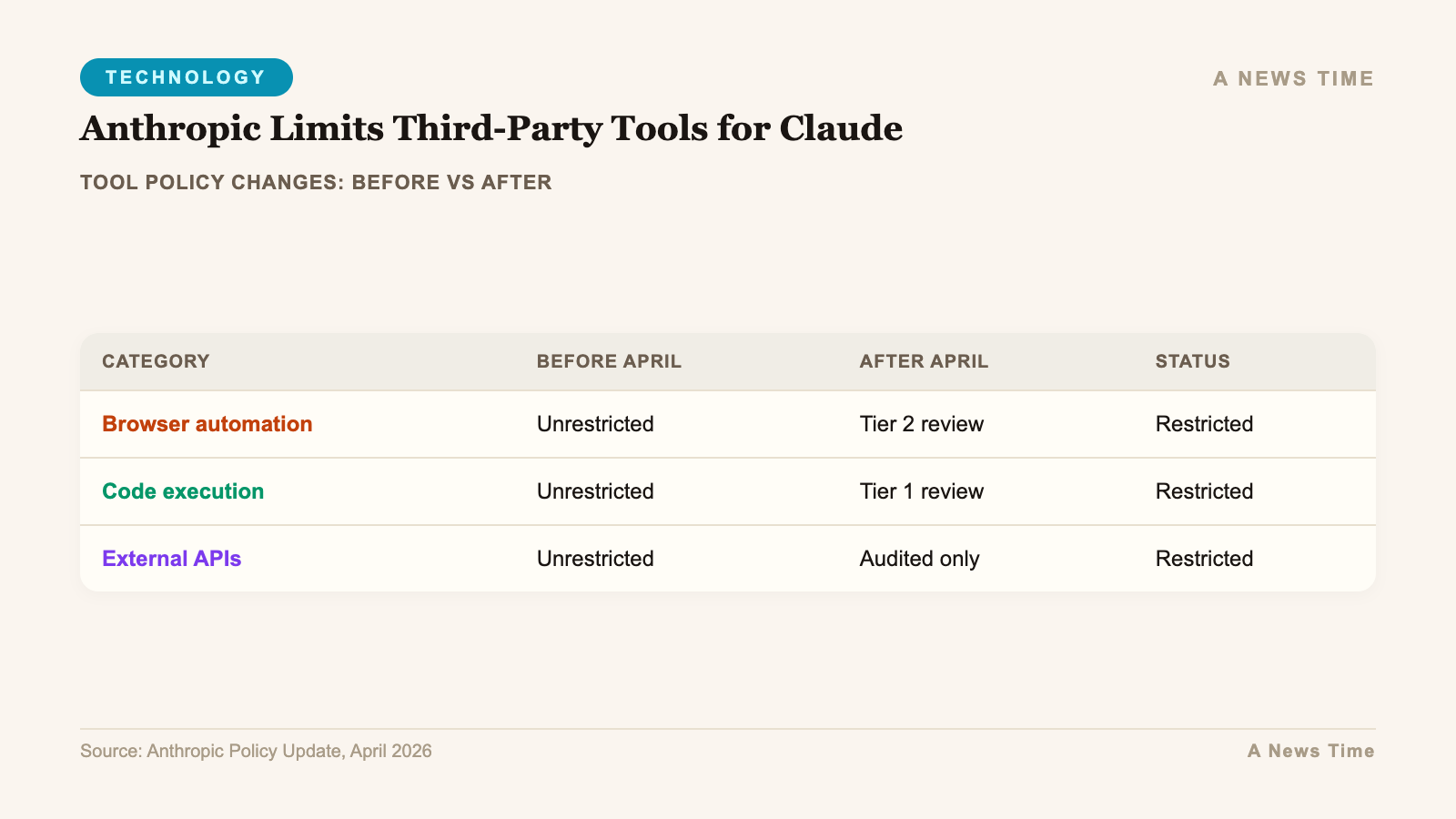 Comparison table showing tool policy changes: before vs after data