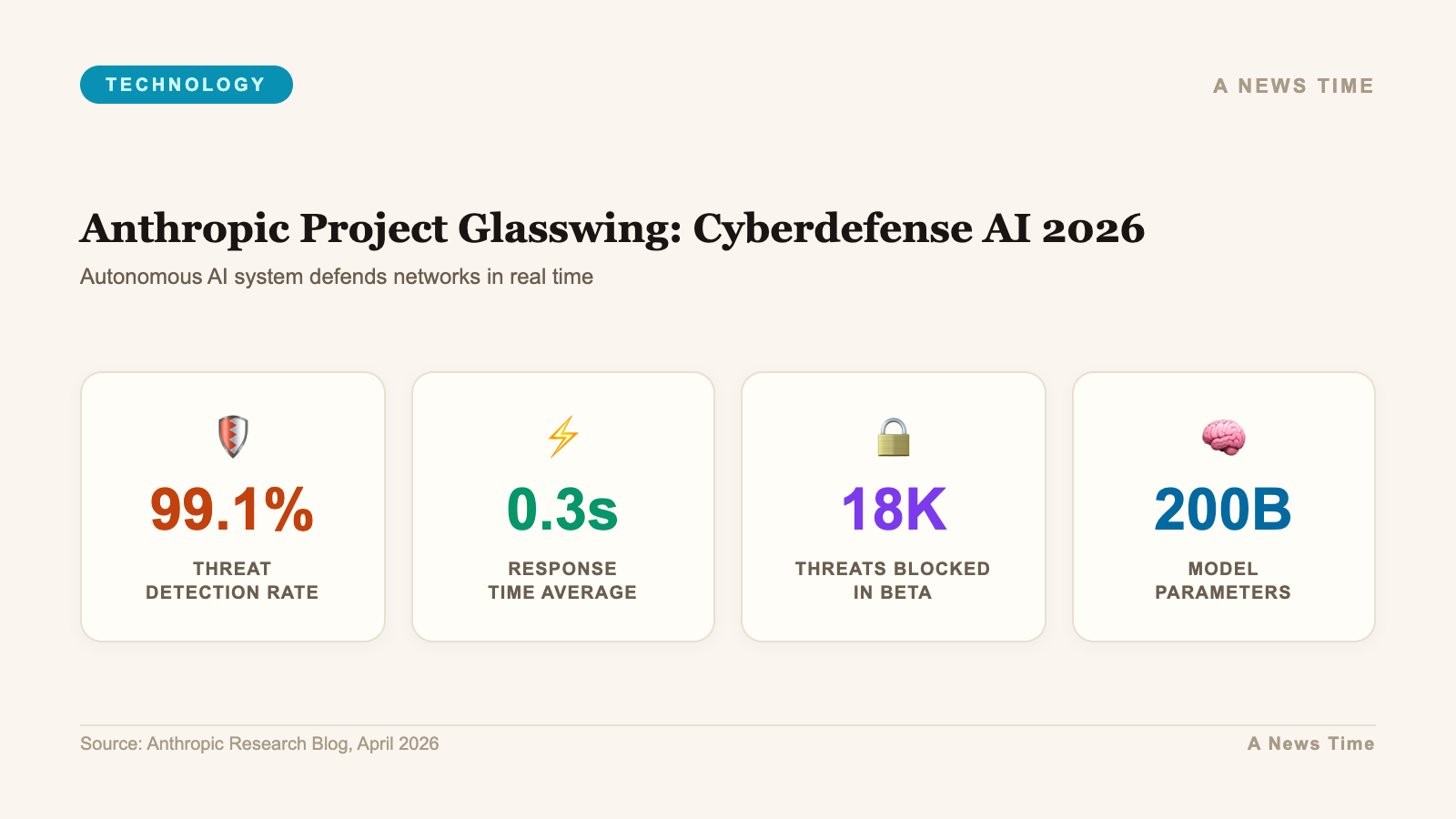 Project Glasswing stats showing 12 tech partners thousands of zero day flaws and 10 plus year dormant vulnerabilities launched April 7