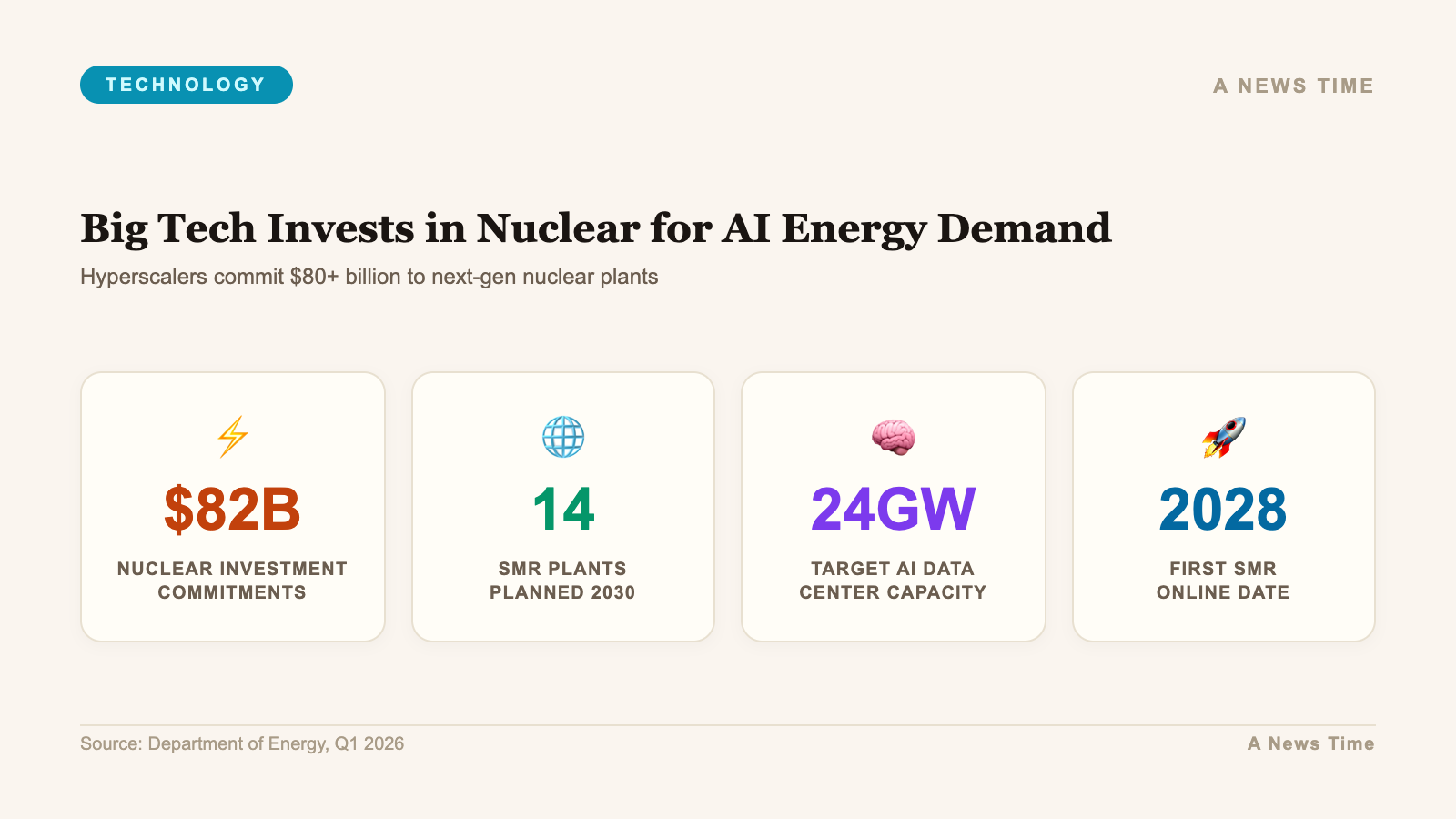 Table comparing Meta Amazon and Google nuclear partners capacity timelines and locations for AI data center power