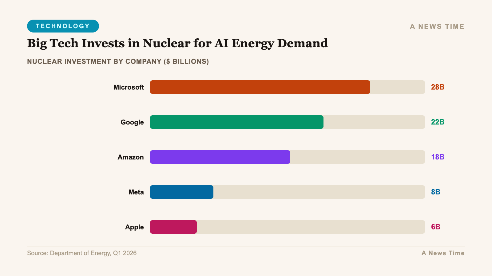 Bar chart comparing nuclear investment by company ($ billions) for Big Tech Invests in Nuclear for AI Energy Demand