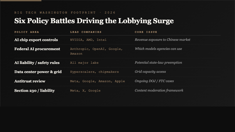 Policy surface table listing six Big Tech Washington lobbying battles including AI chip export controls, federal AI procurement, AI liability rules, data center power, antitrust review, and Section 230 platform liability