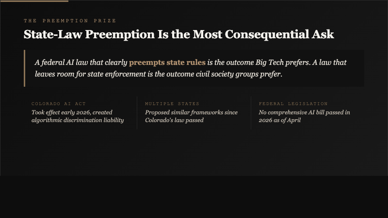 Pull quote explaining state-law preemption as the most consequential Big Tech 2026 Washington ask with supporting context on the Colorado AI Act and federal legislation status