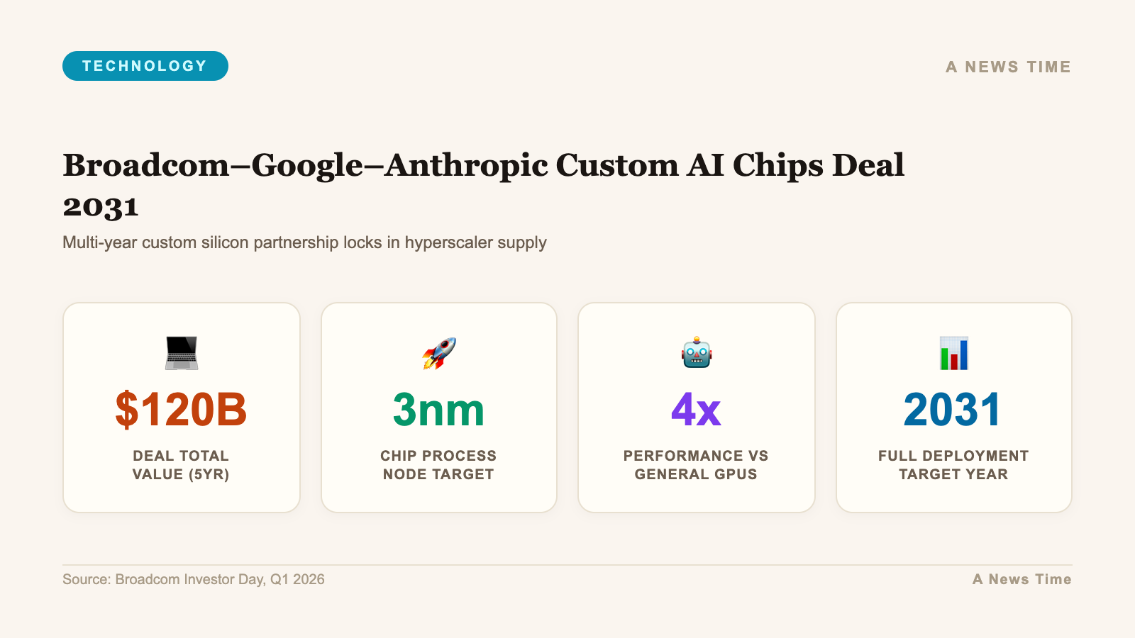 Key numbers showing 30 billion dollar deal value 3.5 gigawatt power capacity 2031 deployment target and 3 percent Broadcom revenue