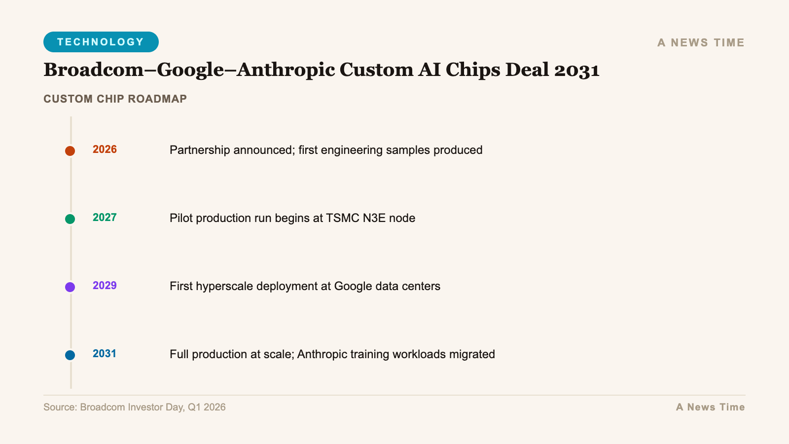 Timeline showing custom chip roadmap key events