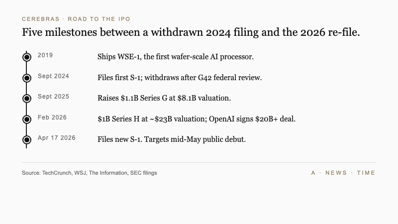 Cerebras road-to-IPO timeline from 2019 WSE-1 launch through the April 2026 refiled S-1 prospectus