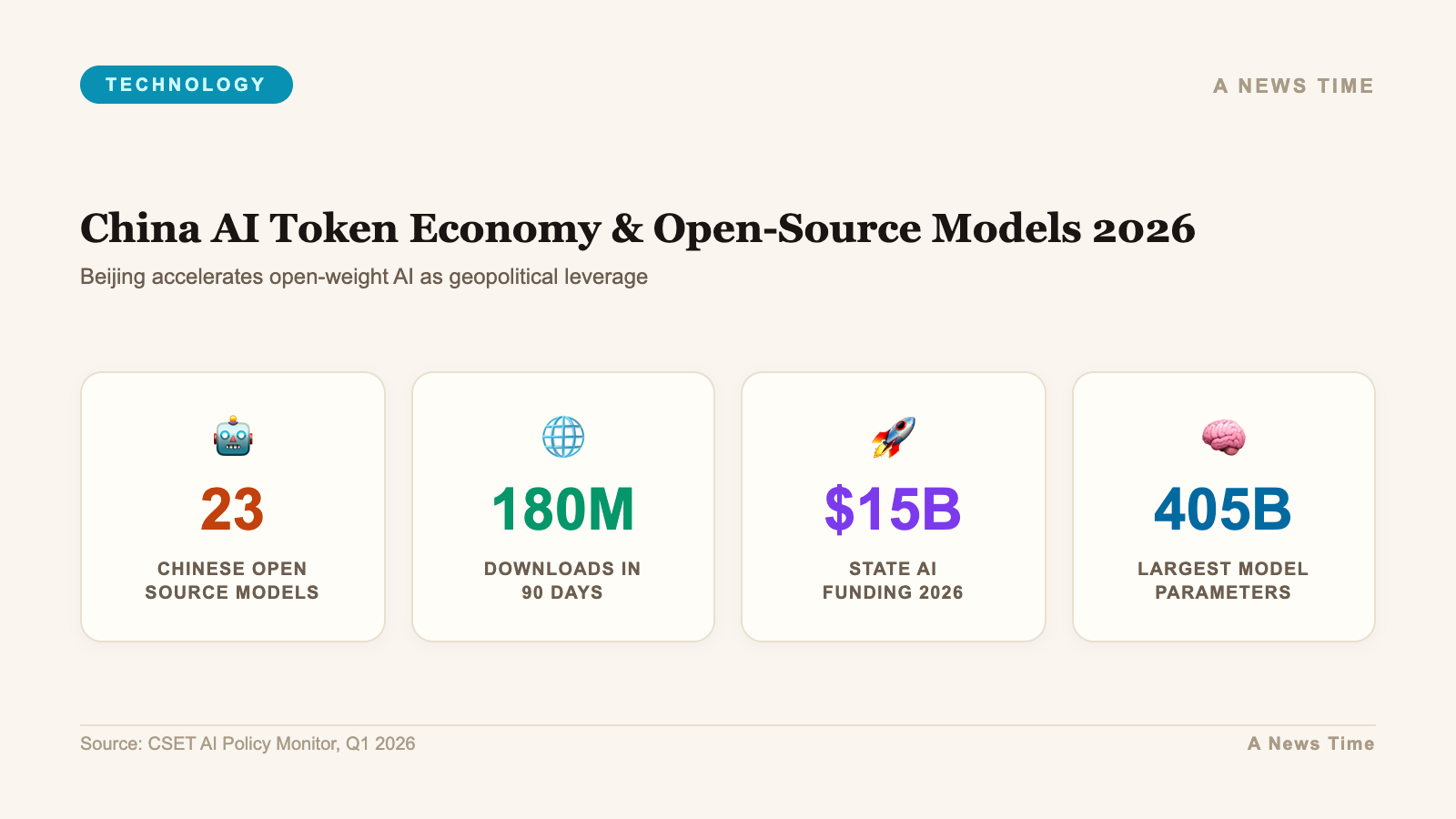 Four statistics showing 140 trillion tokens per day 1400 times growth 123 billion yuan Alibaba capex and 100 million Doubao users